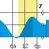Grant Point tide chart for Thursday, November 7, 2024