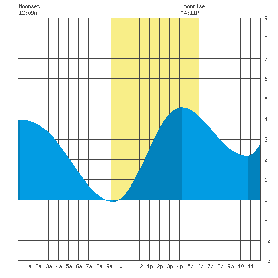 Grant Point tide chart for Saturday, November 9, 2024