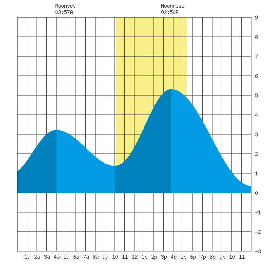 Grant Point tide chart for Tuesday, December 10, 2024