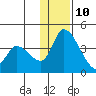 Grant Point tide chart for Tuesday, December 10, 2024