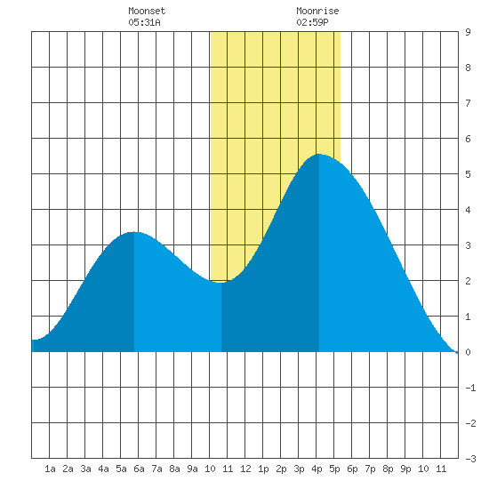 Grant Point tide chart for Wednesday, December 11, 2024