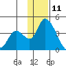Grant Point tide chart for Wednesday, December 11, 2024