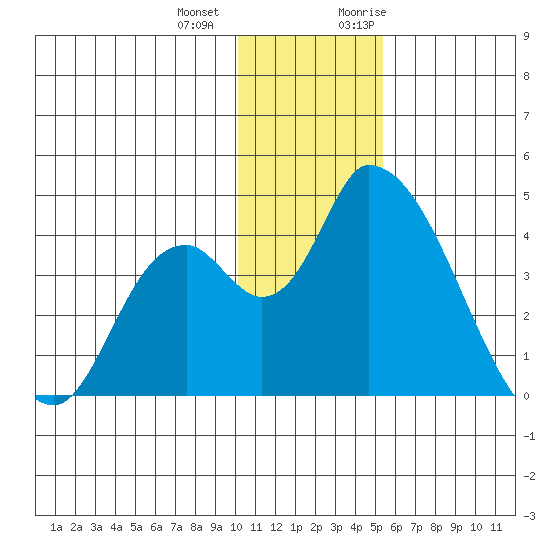 Grant Point tide chart for Thursday, December 12, 2024