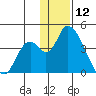 Grant Point tide chart for Thursday, December 12, 2024