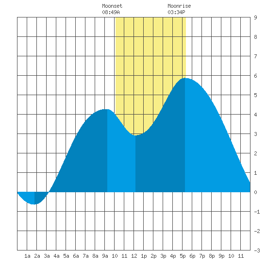 Grant Point tide chart for Friday, December 13, 2024