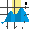 Grant Point tide chart for Friday, December 13, 2024