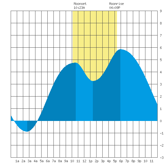 Grant Point tide chart for Saturday, December 14, 2024