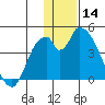 Grant Point tide chart for Saturday, December 14, 2024