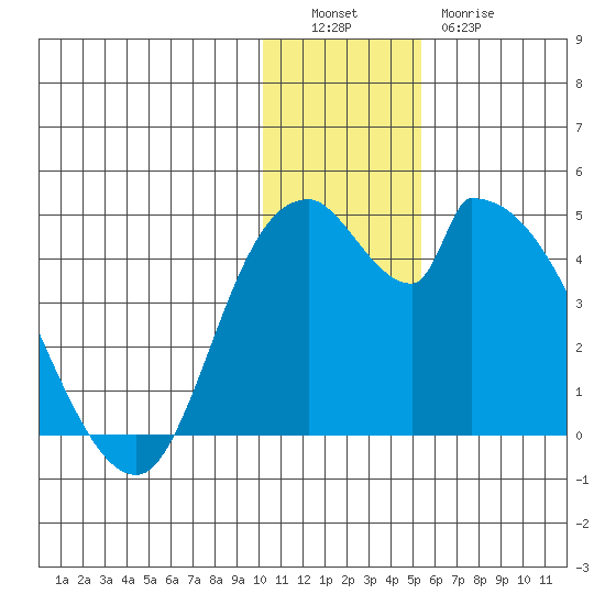 Grant Point tide chart for Monday, December 16, 2024