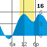 Grant Point tide chart for Monday, December 16, 2024