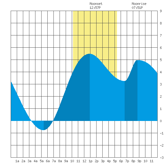 Grant Point tide chart for Tuesday, December 17, 2024