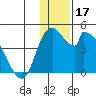 Grant Point tide chart for Tuesday, December 17, 2024