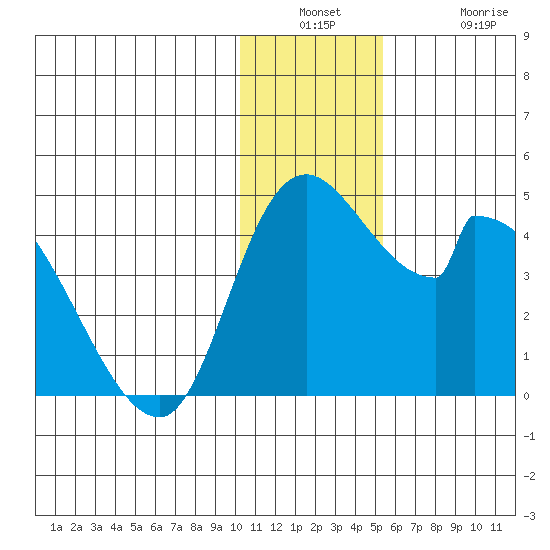 Grant Point tide chart for Wednesday, December 18, 2024