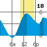 Grant Point tide chart for Wednesday, December 18, 2024