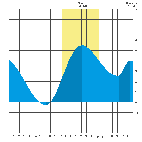 Grant Point tide chart for Thursday, December 19, 2024