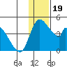 Grant Point tide chart for Thursday, December 19, 2024