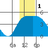 Grant Point tide chart for Sunday, December 1, 2024