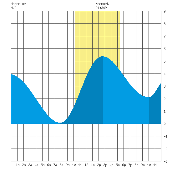 Grant Point tide chart for Friday, December 20, 2024