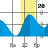 Grant Point tide chart for Friday, December 20, 2024