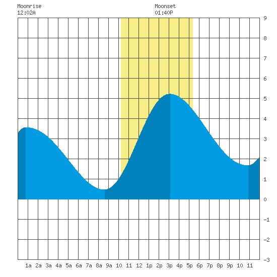 Grant Point tide chart for Saturday, December 21, 2024