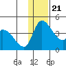 Grant Point tide chart for Saturday, December 21, 2024
