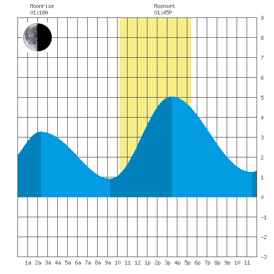 Grant Point tide chart for Sunday, December 22, 2024