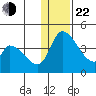 Grant Point tide chart for Sunday, December 22, 2024