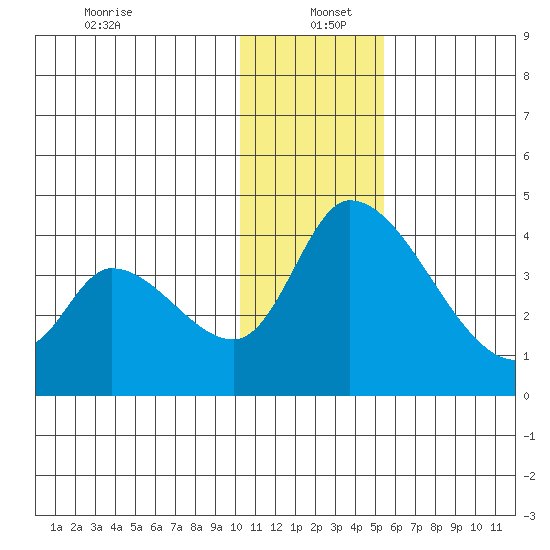 Grant Point tide chart for Monday, December 23, 2024