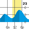 Grant Point tide chart for Monday, December 23, 2024