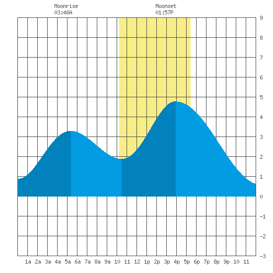 Grant Point tide chart for Tuesday, December 24, 2024