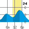 Grant Point tide chart for Tuesday, December 24, 2024