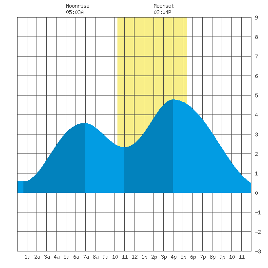 Grant Point tide chart for Wednesday, December 25, 2024