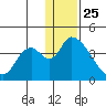 Grant Point tide chart for Wednesday, December 25, 2024