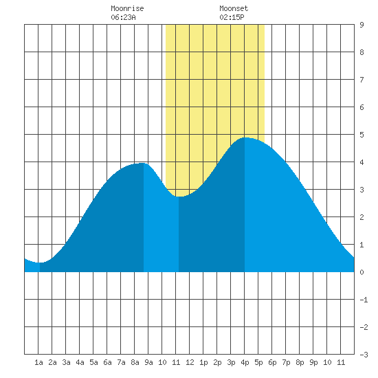 Grant Point tide chart for Thursday, December 26, 2024