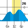 Grant Point tide chart for Thursday, December 26, 2024