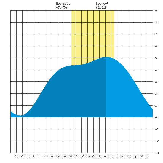 Grant Point tide chart for Friday, December 27, 2024