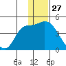 Grant Point tide chart for Friday, December 27, 2024