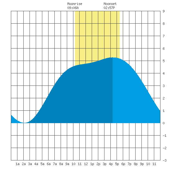 Grant Point tide chart for Saturday, December 28, 2024