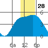 Grant Point tide chart for Saturday, December 28, 2024