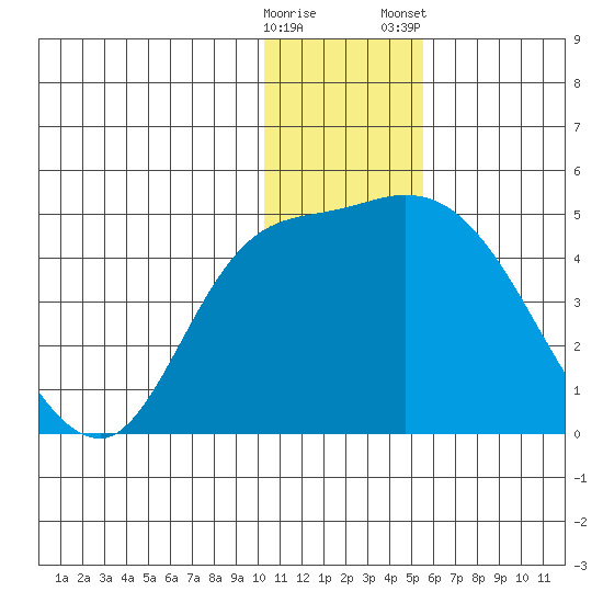 Grant Point tide chart for Sunday, December 29, 2024