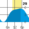 Grant Point tide chart for Sunday, December 29, 2024