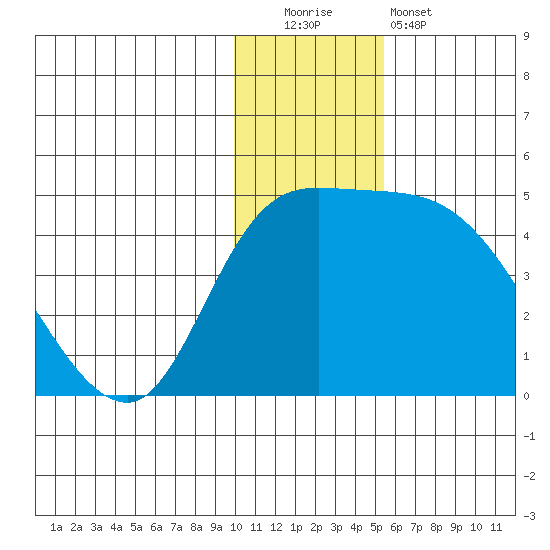 Grant Point tide chart for Monday, December 2, 2024
