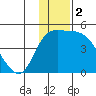 Grant Point tide chart for Monday, December 2, 2024