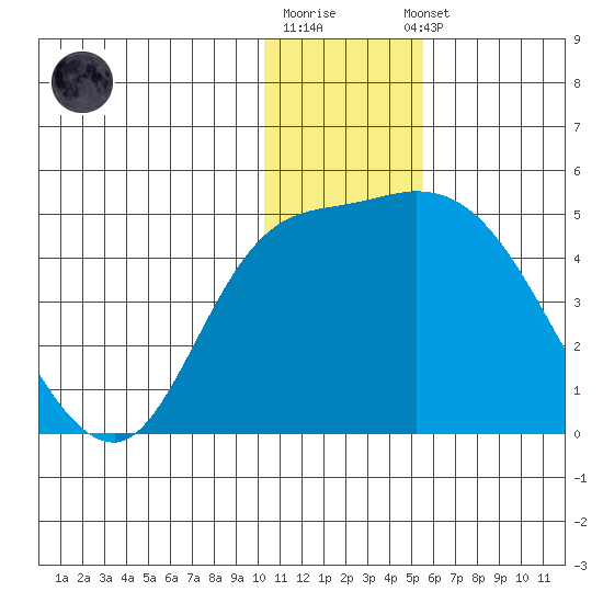 Grant Point tide chart for Monday, December 30, 2024