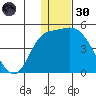 Grant Point tide chart for Monday, December 30, 2024