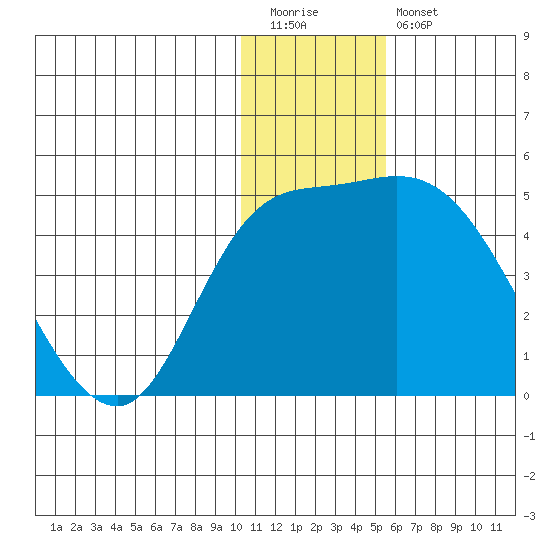 Grant Point tide chart for Tuesday, December 31, 2024