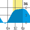 Grant Point tide chart for Tuesday, December 31, 2024