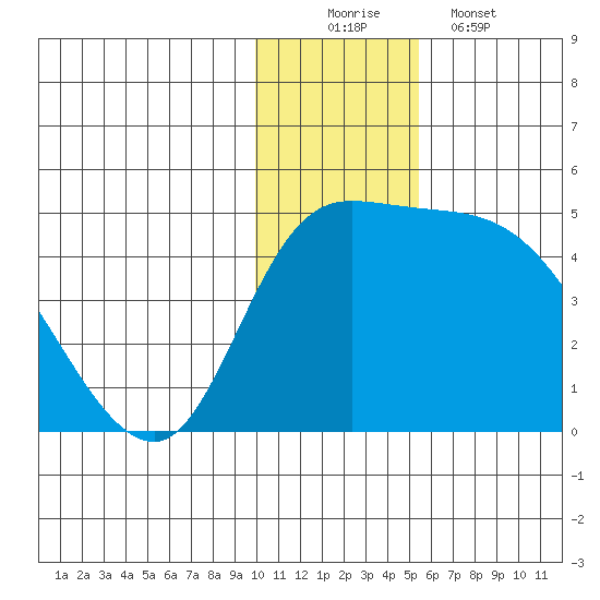 Grant Point tide chart for Tuesday, December 3, 2024
