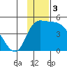 Grant Point tide chart for Tuesday, December 3, 2024