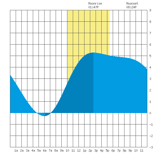 Grant Point tide chart for Wednesday, December 4, 2024